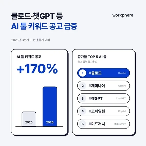 3분기 인공지능 툴 키워드 공고 170%↑…증가율 1위는 '클로드'