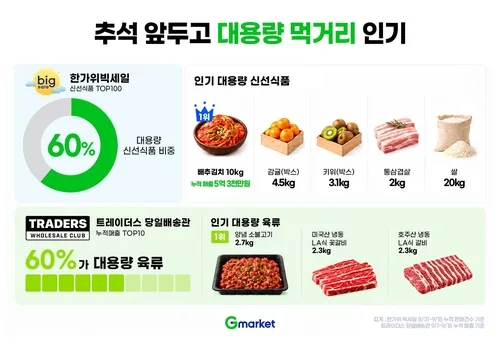 G마켓 "추석 앞두고 대용량 먹거리 인기…2kg 이상이 60%"