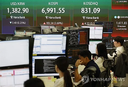 코스피, 장초반 2%대 상승해 7천피 탈환시도(종합)