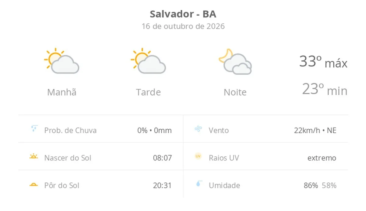 Previsão do tempo hoje para Salvador (BA): sol com algumas nuvens durante o dia; à noite o céu fica com muitas nuvens, mas não chove