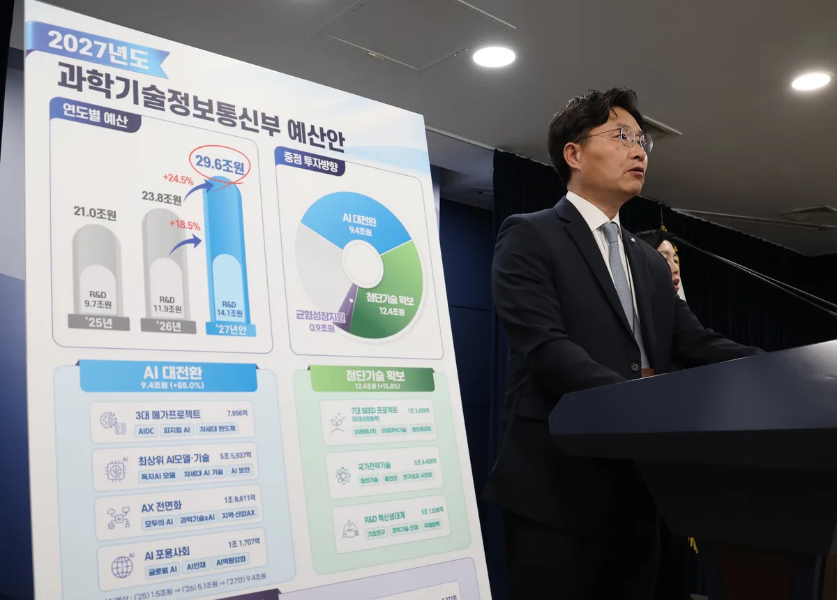 과기정통부 내년 예산 29조6000억원 편성… AI 예산은 1년 새 84% 늘려