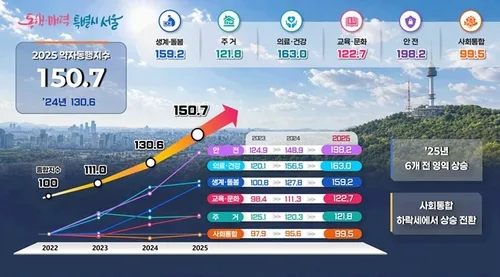 서울시 작년 약자동행지수 15.4% 상승…6대 부문 모두 개선돼