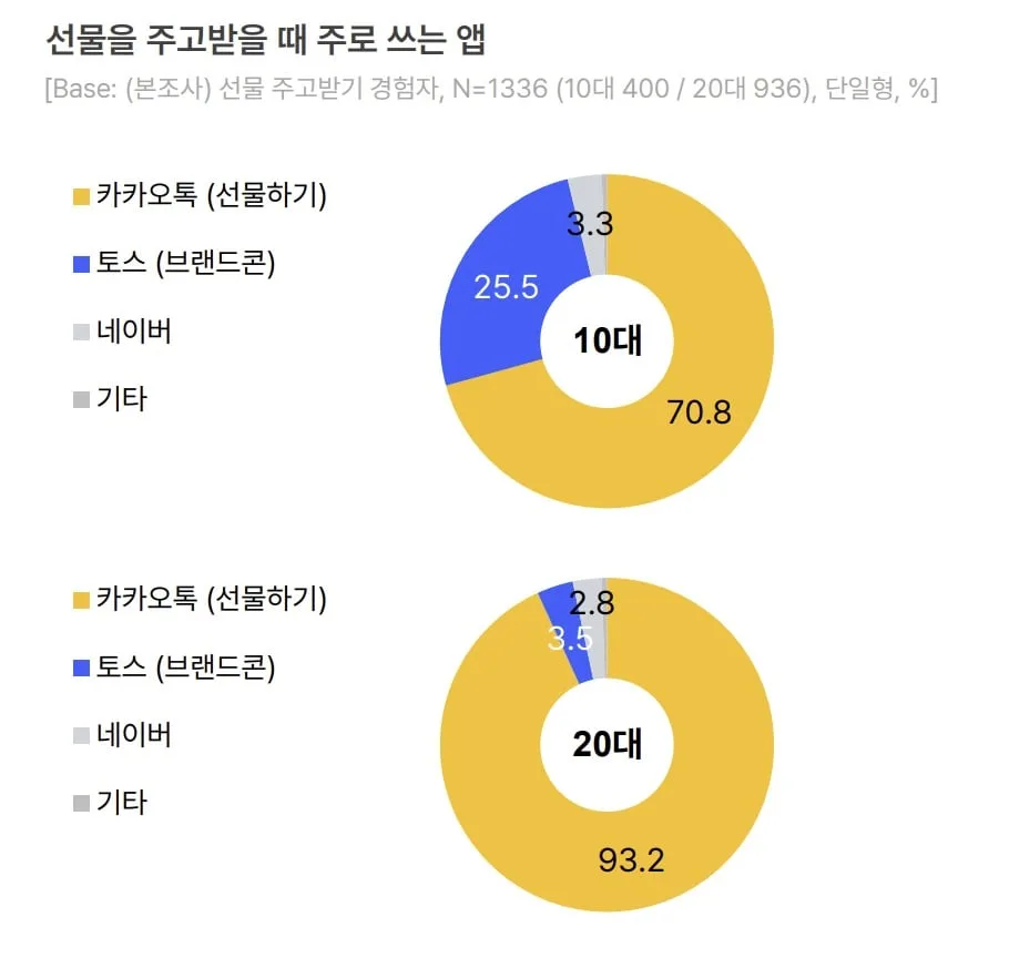 “카톡 대신 DM, 선물은 토스”...미래 세대의 카톡 이탈
