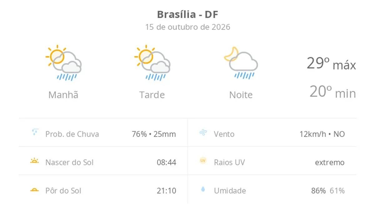 Previsão do tempo hoje para Brasília (DF): sol com algumas nuvens; chove rápido durante o dia e à noite