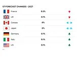 Labour told not to spend what it can't afford trying to ease the cost of living: IMF's warning as it downgrades UK growth forecast