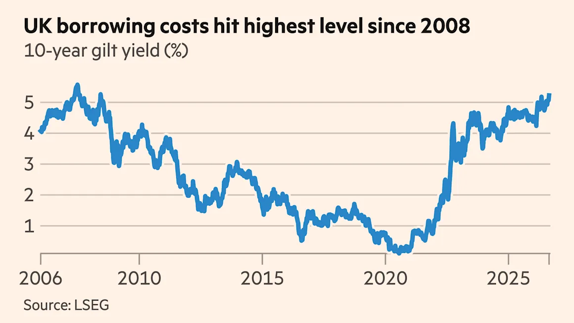 Japan’s benchmark yield hits 3% as global bond sell-off deepens