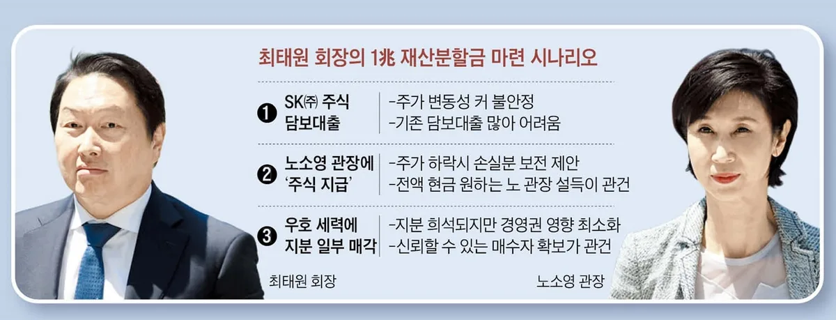 4~5개월 시간 번 최태원… 1조원 마련 세가지 카드는