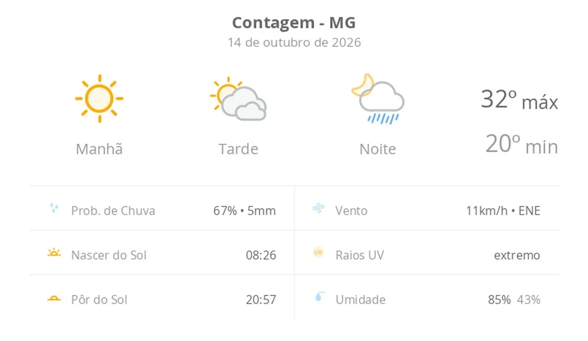Previsão do tempo hoje para Contagem (MG): sol o dia todo, com muitas nuvens de manhã; à noite, pancadas de chuva