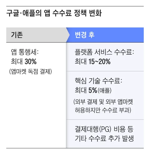 구글·애플 ‘30% 앱 통행세’ 물러났지만…수수료 이름만 바꿨다
