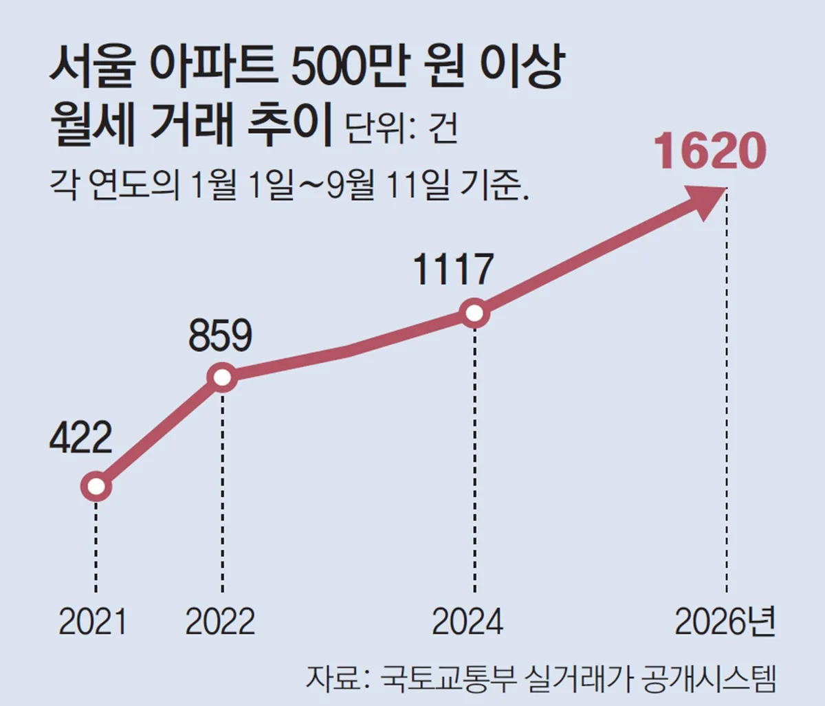 500만원 넘는 초고가 월세 올들어 1620건… 마포-성동 등 확산