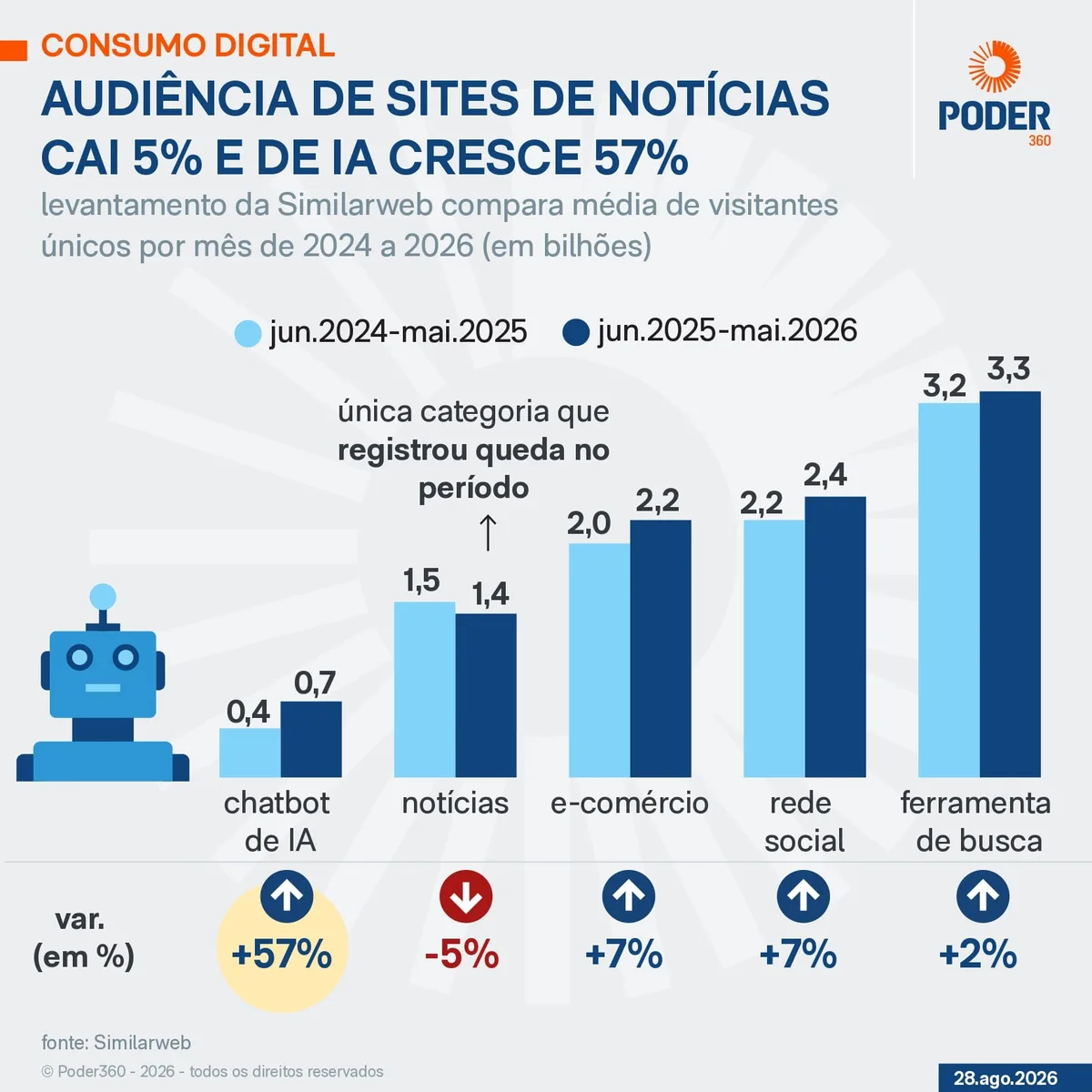 Sites de notícias perdem audiência e IA cresce, diz estudo