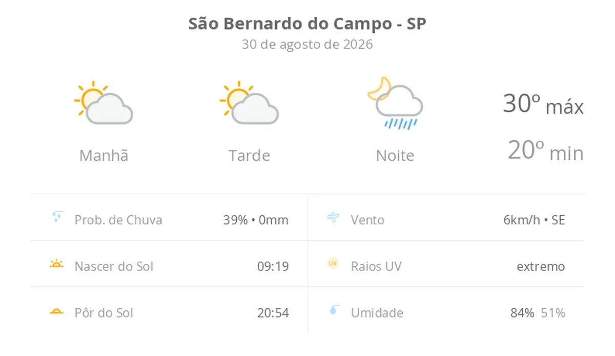 Previsão do tempo hoje para São Bernardo do Campo (SP): sol com aumento de nuvens ao longo do dia; à noite ocorrem pancadas de chuva