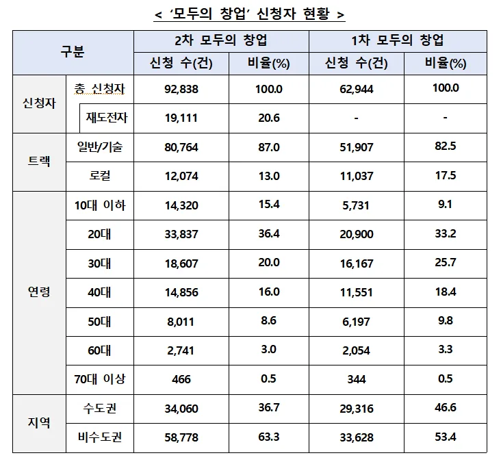 전국을 휩쓴 창업 열기…‘2차 모두의 창업’ 9만2000여 명 신청