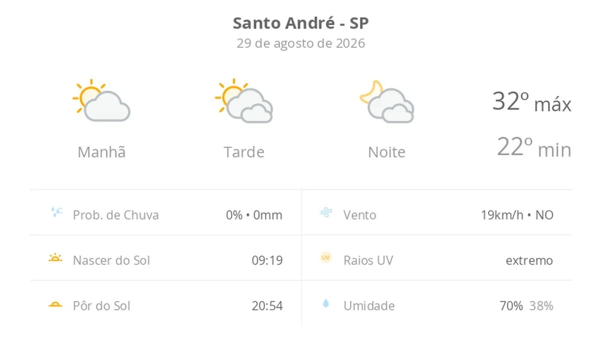 Previsão do tempo hoje para Santo André (SP): sol e muitas nuvens à tarde; à noite o céu ainda fica com muita nebulosidade, mas não chove