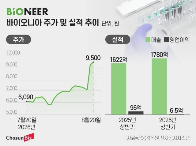 [바이오e종목] 탈모 연구에 상한가…바이오벤처 1호 바이오니아, 부침 딛고 반등할까