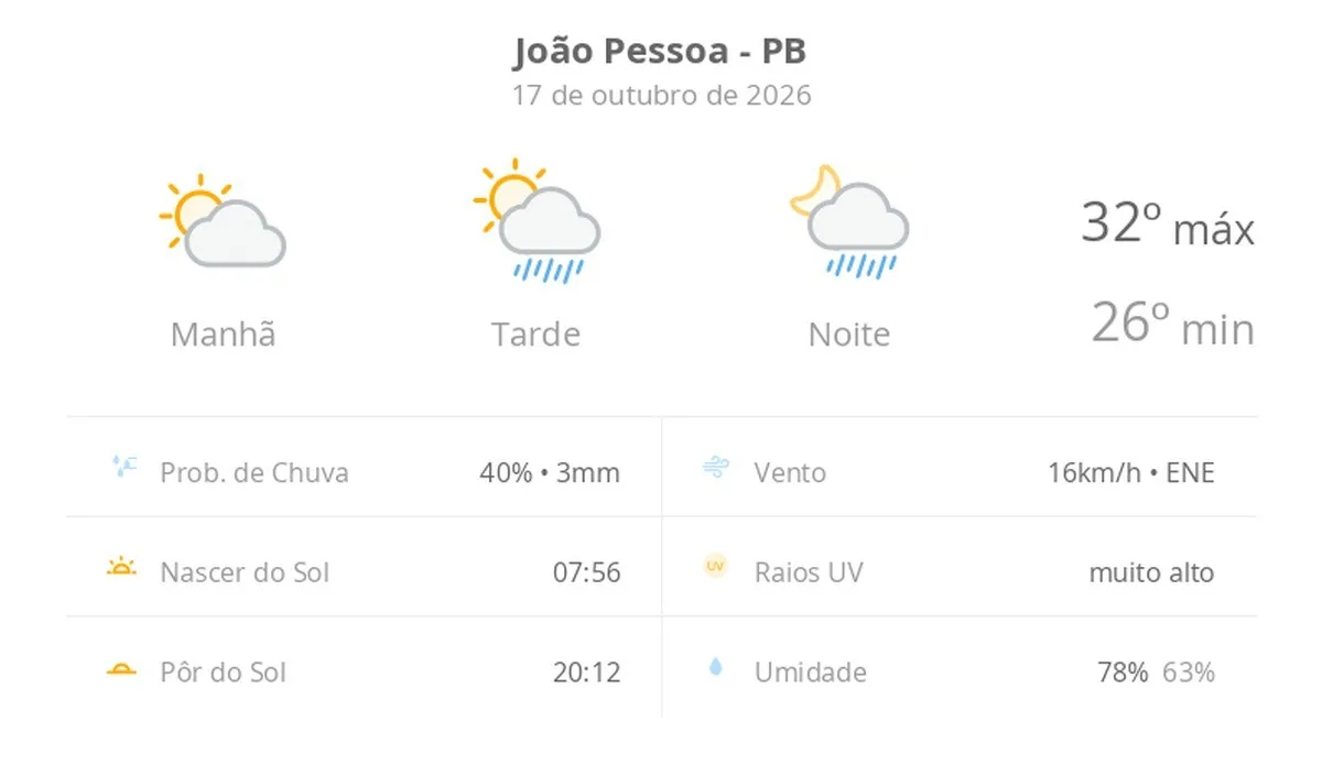 Previsão do tempo hoje para João Pessoa (PB): sol com algumas nuvens ao longo do dia; noite de céu limpo
