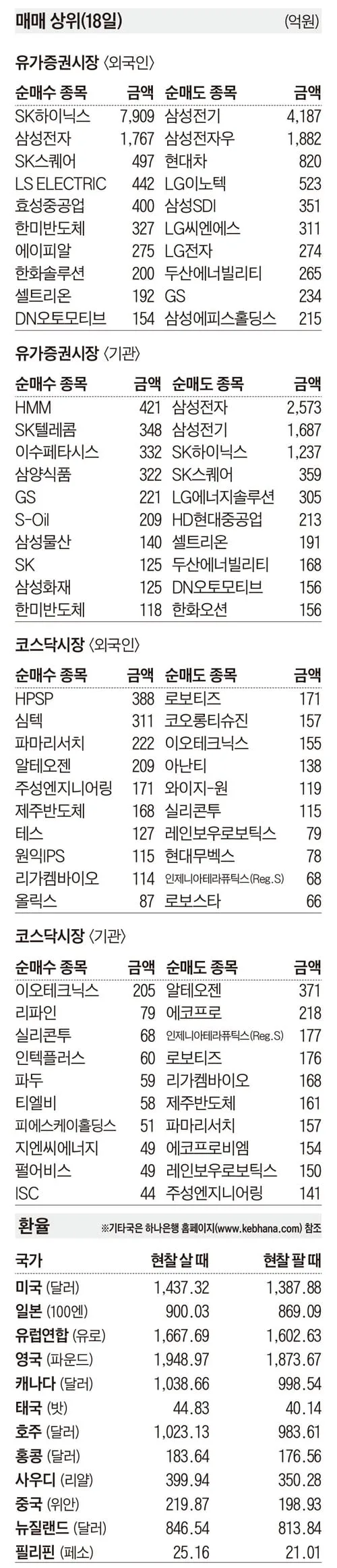 [주식 매매 상위 종목 및 환율] 2026년 8월 18일자