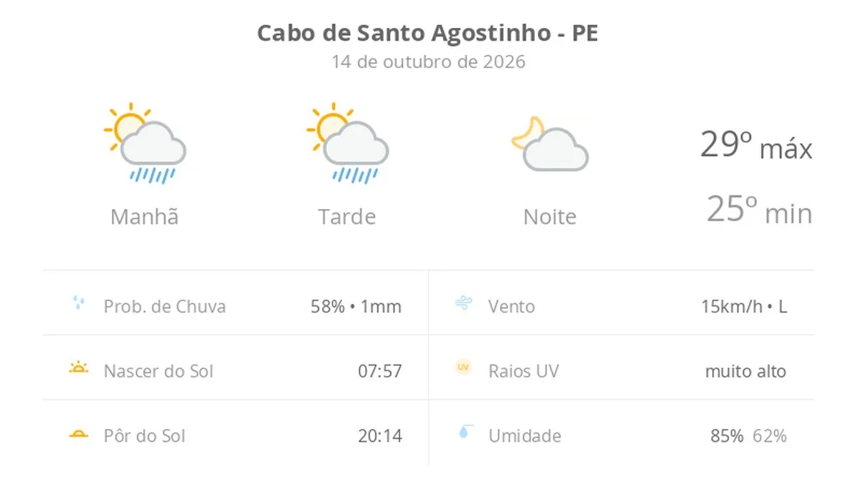 Previsão do tempo hoje para Cabo de Santo Agostinho (PE): sol com algumas nuvens e chuva passageira durante o dia; à noite o tempo fica firme
