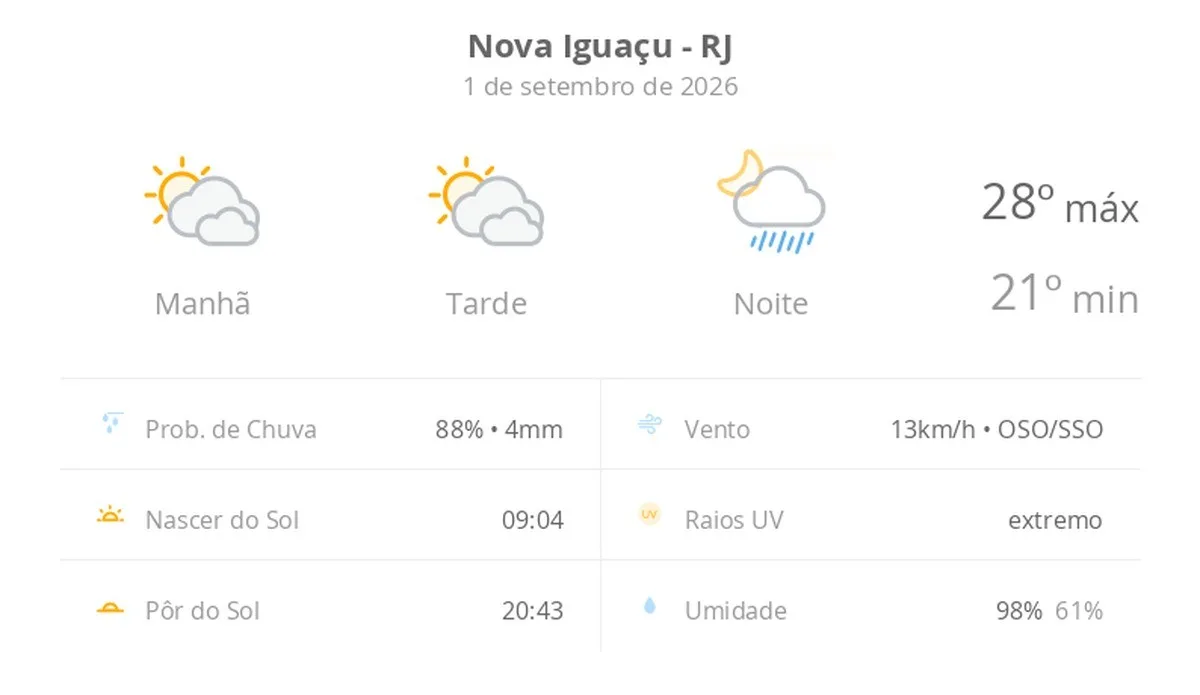 Previsão do tempo hoje para Nova Iguaçu (RJ): sol com muitas nuvens e períodos de céu nublado; noite com pancadas de chuva