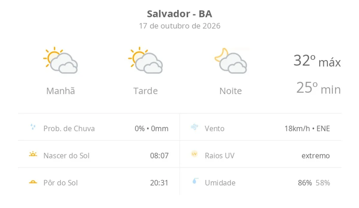 Previsão do tempo hoje para Salvador (BA): sol com muitas nuvens durante o dia e períodos de céu nublado; noite com muitas nuvens