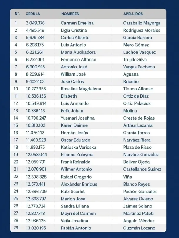 Ministerio Público publicó lista de aspirantes aprobados para cargos de fiscales en Caracas y Miranda (+Listado)