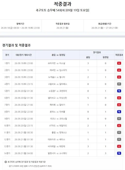 [토토 투데이] ‘1등이 또 없다’ 축구토토 승무패 3회 연속 이월…19억8357만원 주인공은 누구