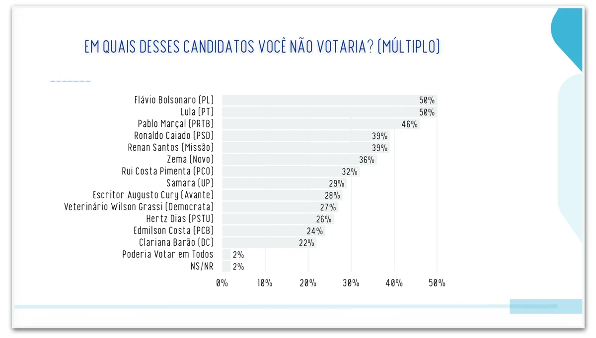 Lula e Flávio Bolsonaro têm 50% de rejeição cada um, diz pesquisa
