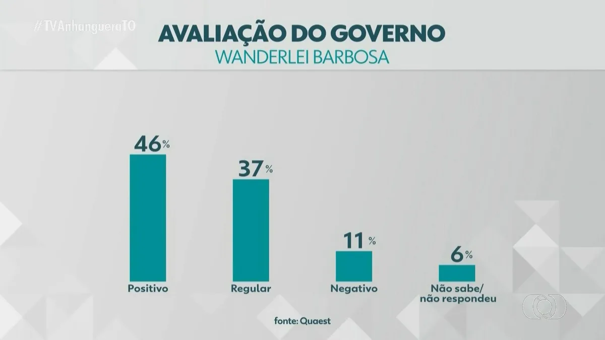 VÍDEOS: Jornal Anhanguera 2ª Edição-TO de terça-feira, 25 de agosto de 2026
