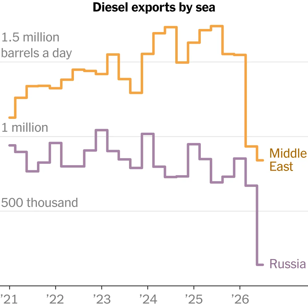 Why Trump’s Russian Diesel Deal Is Unlikely to Lower Fuel Costs