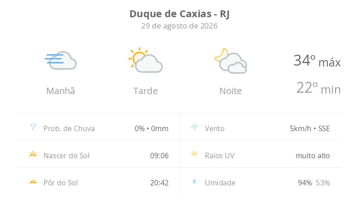 Previsão do tempo hoje para Duque de Caxias (RJ): dia de sol, com nevoeiro ao amanhecer; as nuvens aumentam à tarde, muitas nuvens à noite