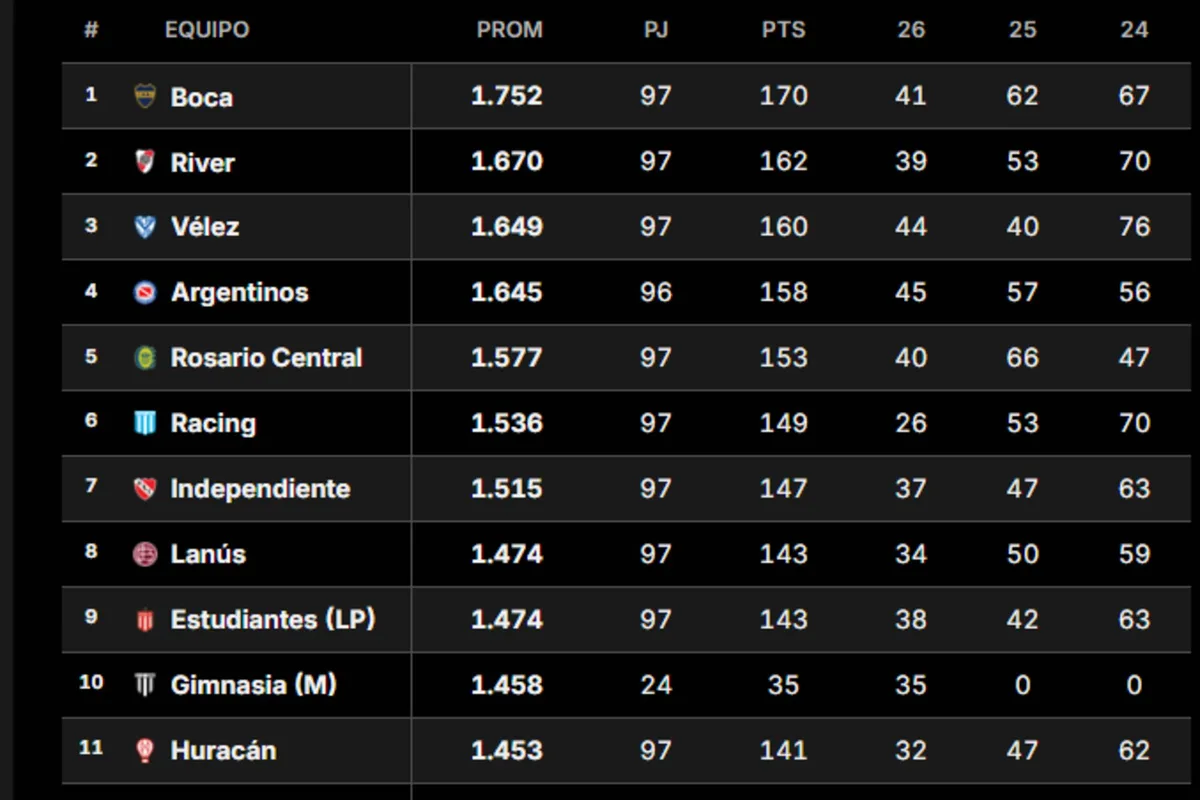 Tabla de posiciones del torneo Clausura: cómo quedaron Boca y River con la 8ª fecha en juego