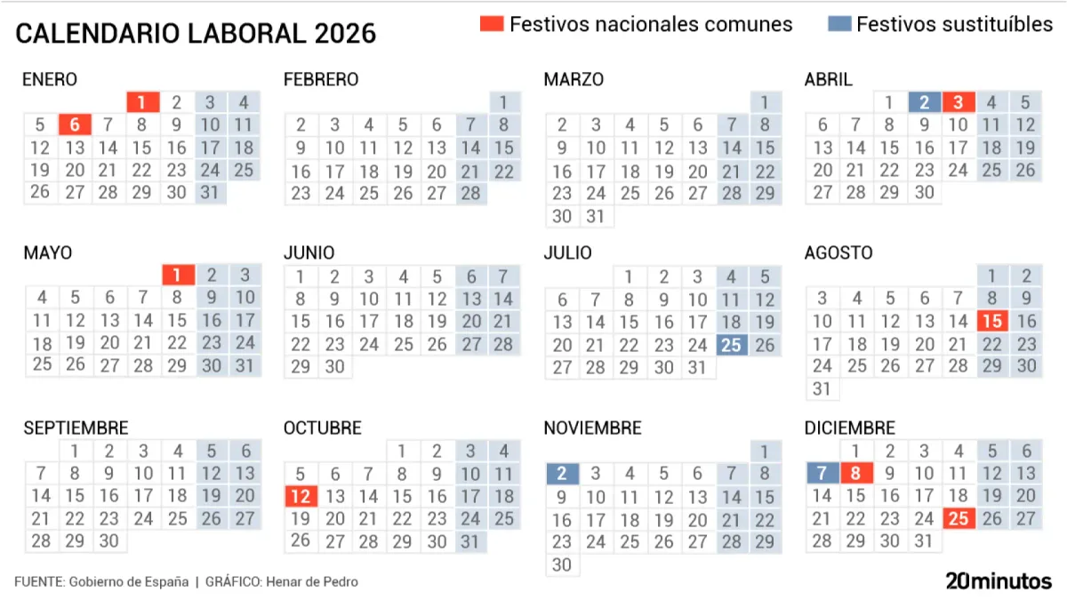 Calendario laboral 2026: estos son todos los festivos y puentes que quedan hasta Navidad