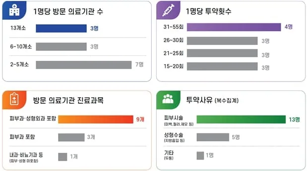 1년간 6개 병원 돌며 평균 29회 프로포폴 투약…식약처, 13명 수사의뢰