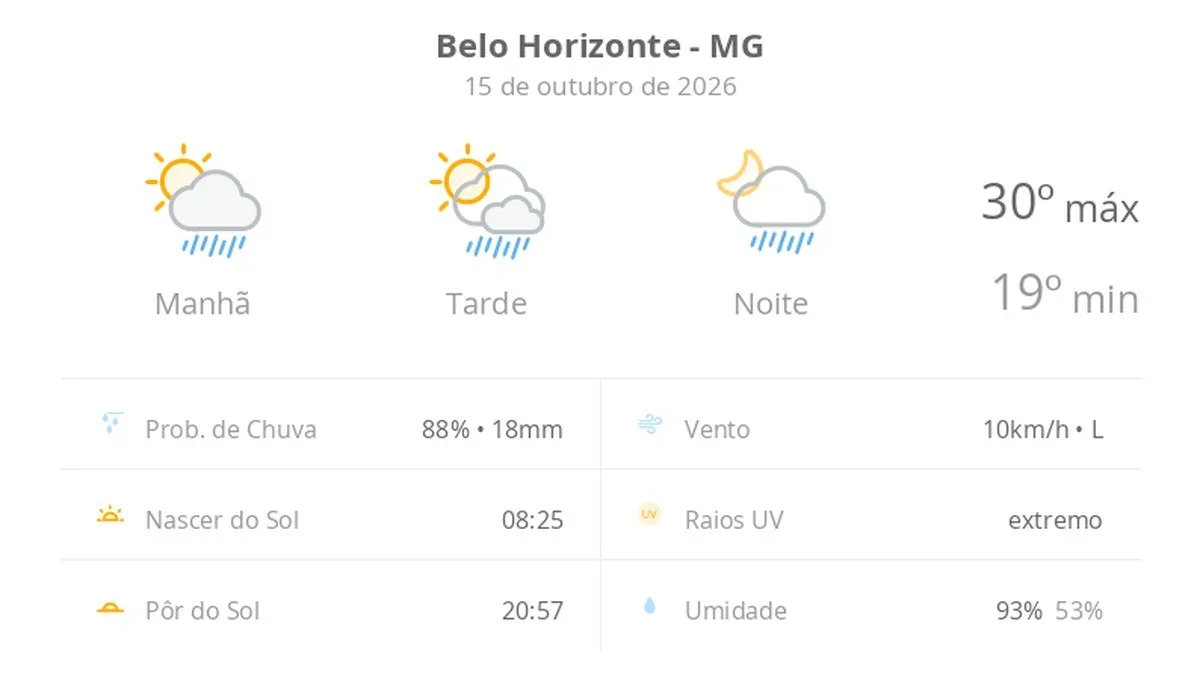 Previsão do tempo hoje para Belo Horizonte (MG): sol com algumas nuvens; chove rápido durante o dia e à noite