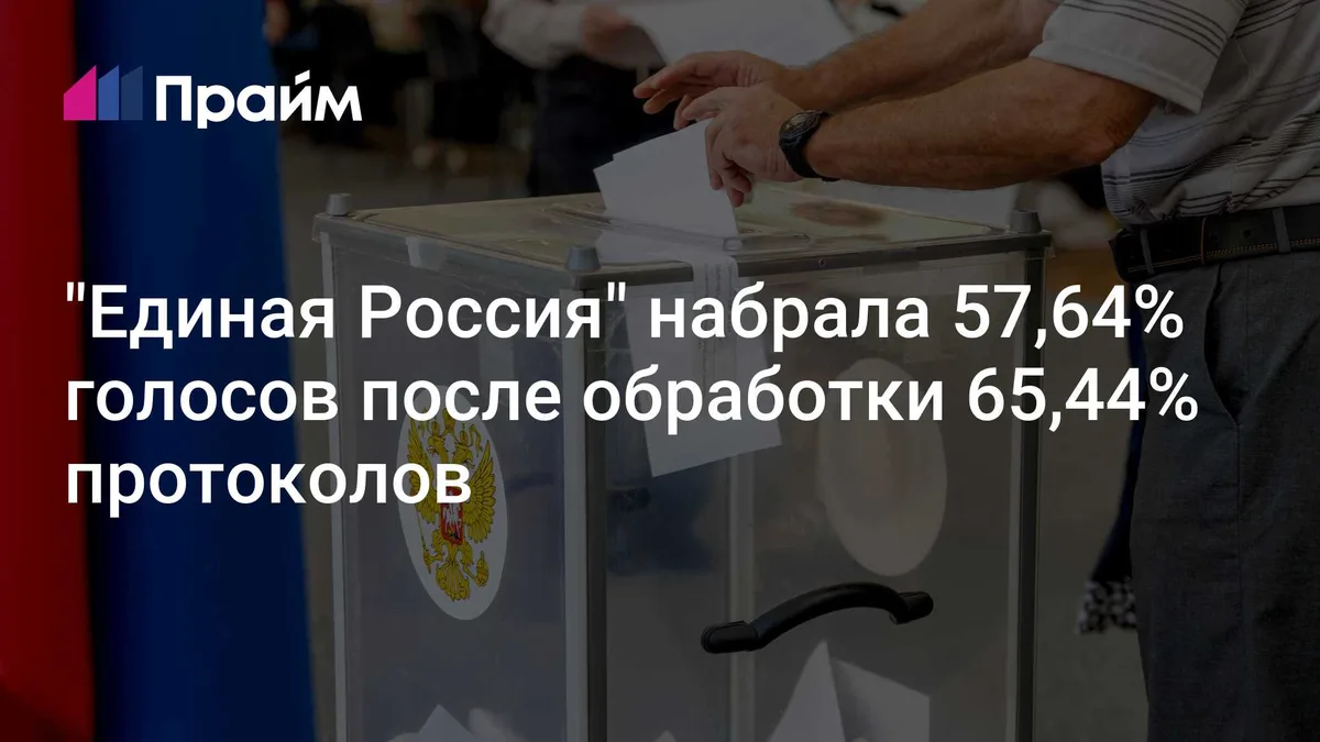 "Единая Россия" набрала 57,64% голосов после обработки 65,44% протоколов