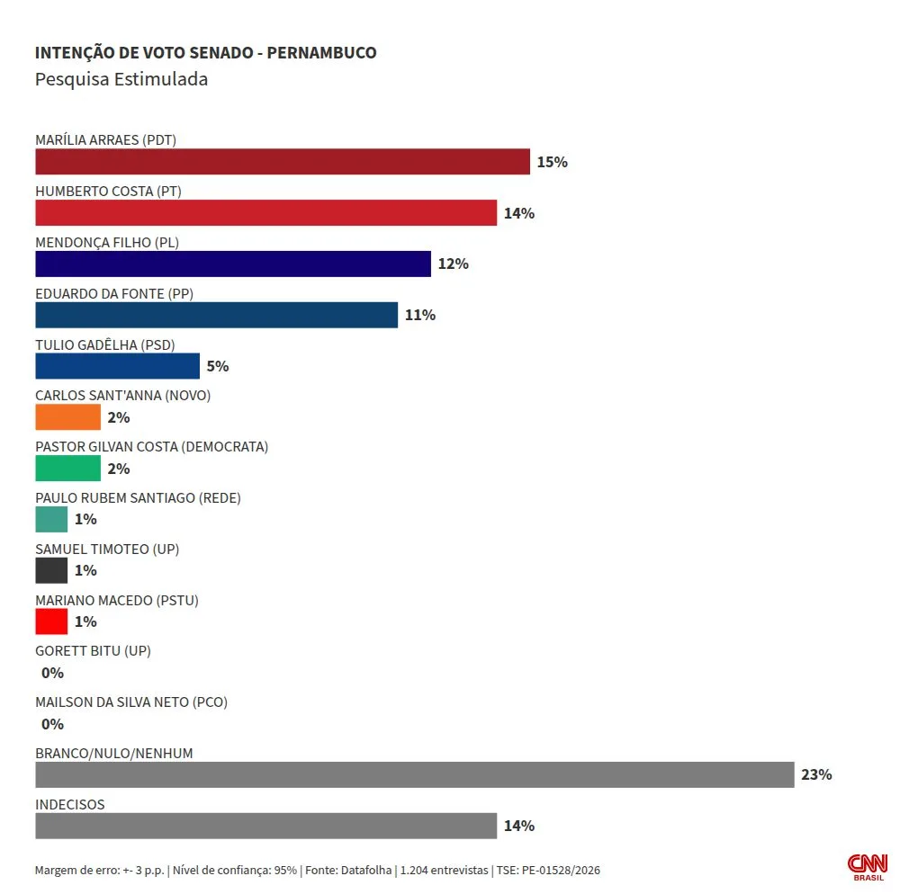 Datafolha: disputa pelo Senado em PE tem empate entre 4 candidatos