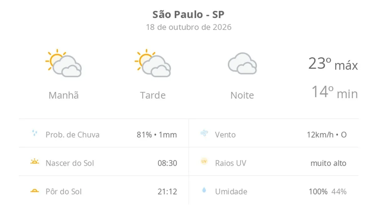 Previsão do tempo hoje para São Paulo (SP): sol com muitas nuvens durante o dia e períodos de céu nublado; noite nublada com possibilidade de garoa
