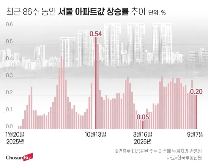 서울 아파트값 86주째 상승… 文정부 최장 기록 넘었다