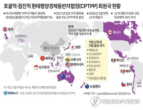 "CPTPP 시장서 조선·자동차 등 한국 수출품 경쟁력 하락"