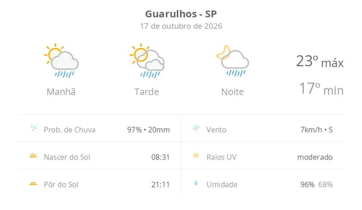 Previsão do tempo hoje para Guarulhos (SP): sol com algumas nuvens; chove rápido durante o dia e à noite