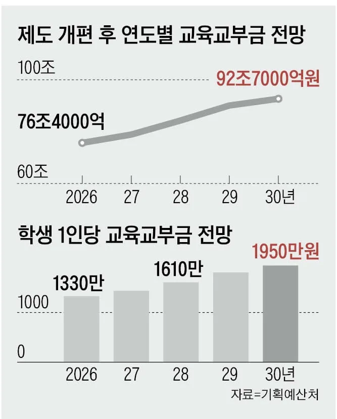 교육교부금, 개편해도 해마다 늘어… 내년 79조, 2030년 92조