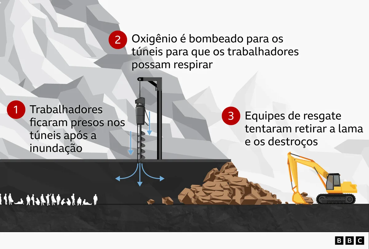 Água invadiu túnel e precisei correr por 20 minutos, diz trabalhador nepalês que sobreviveu à avalanche