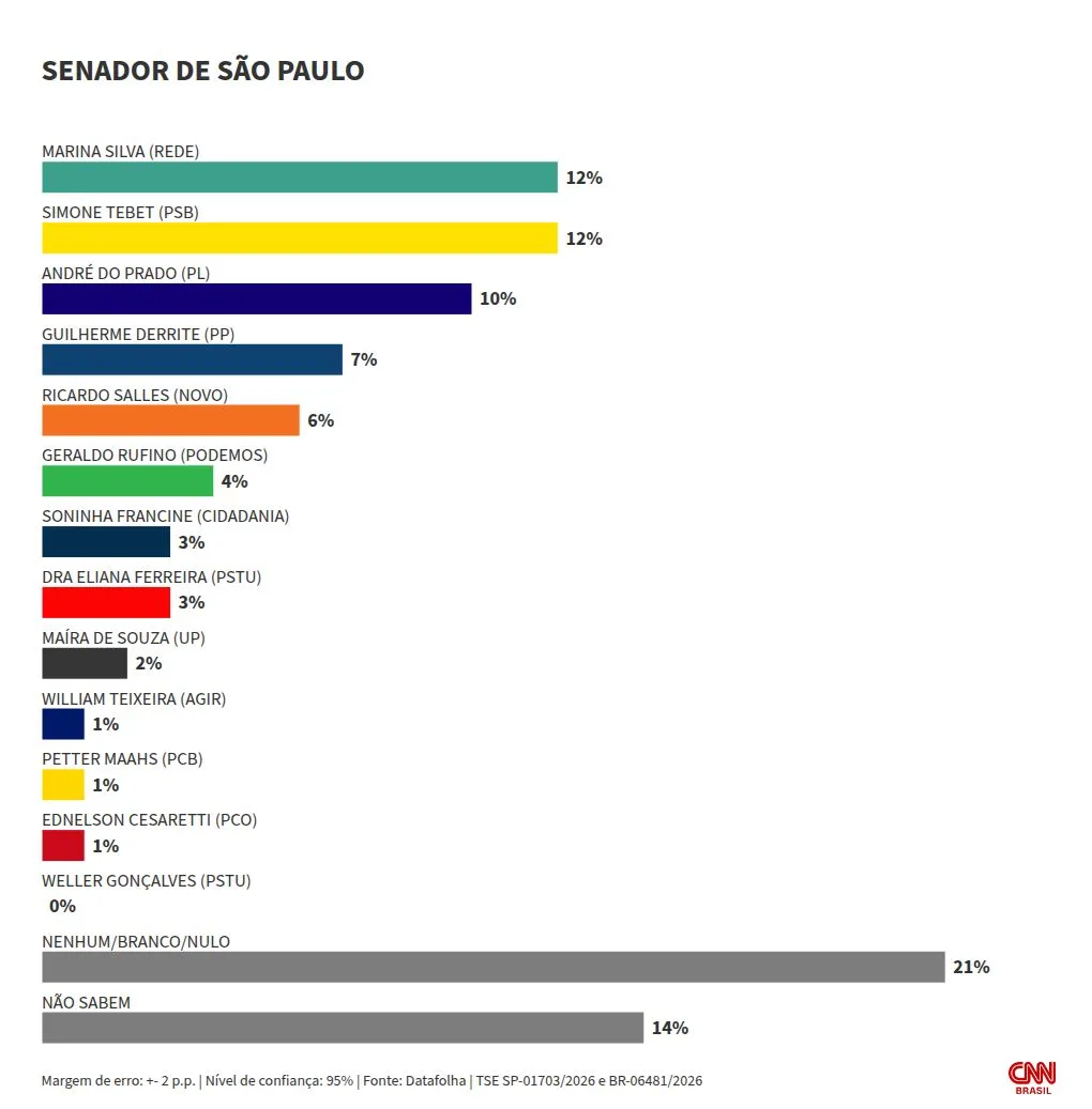 Datafolha: Tebet, Marina e André do Prado empatam para o Senado em SP