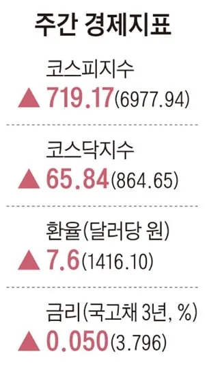 [주간경제지표] 2026년 8월 14일자