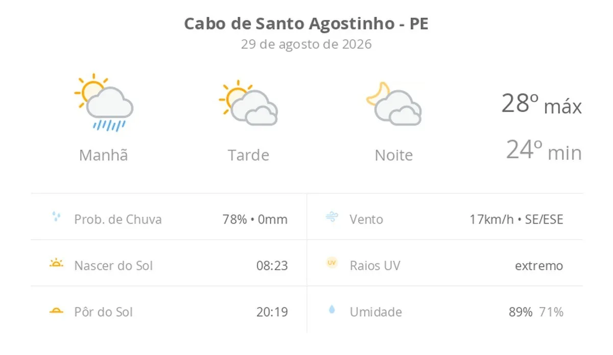 Previsão do tempo hoje para Cabo de Santo Agostinho (PE): sol, com pancadas de chuva de manhã e muitas nuvens à tarde; à noite, tempo firme