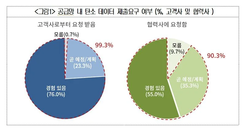 탄소 규제 빨라지는데…기업 10곳중 6곳 “데이터 나홀로 관리”