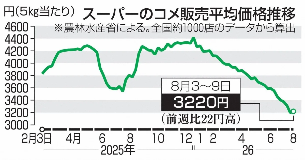 コメ5キロ3220円 前週比22円高く、値上がりは7週ぶり
