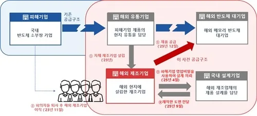 '연봉 2배 제안'에 반도체 검사 핵심기술 해외로 빼돌려