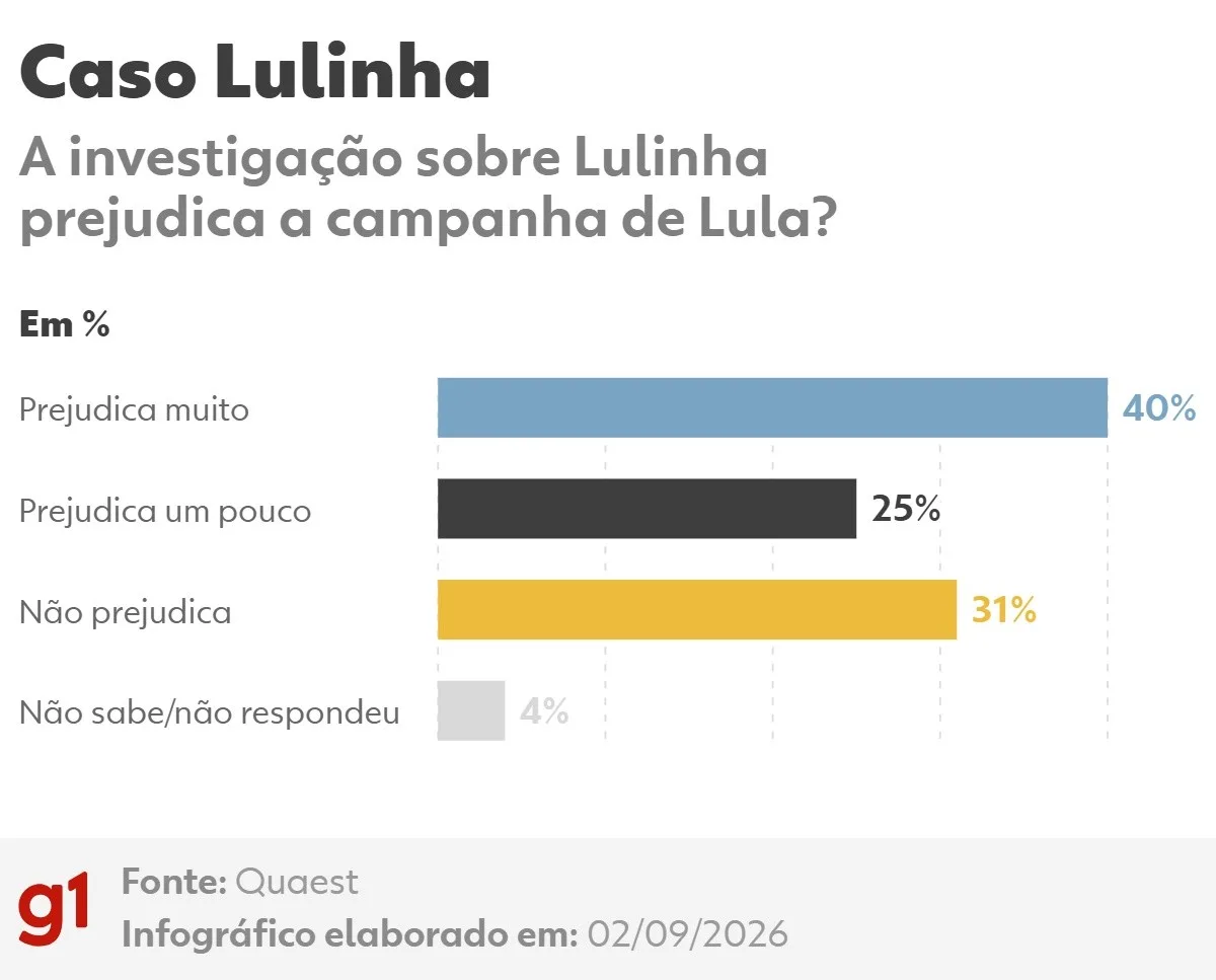 Quaest: 65% dizem que investigação sobre Lulinha prejudica Lula; 64%, que caso Dark Horse prejudica Flávio Bolsonaro