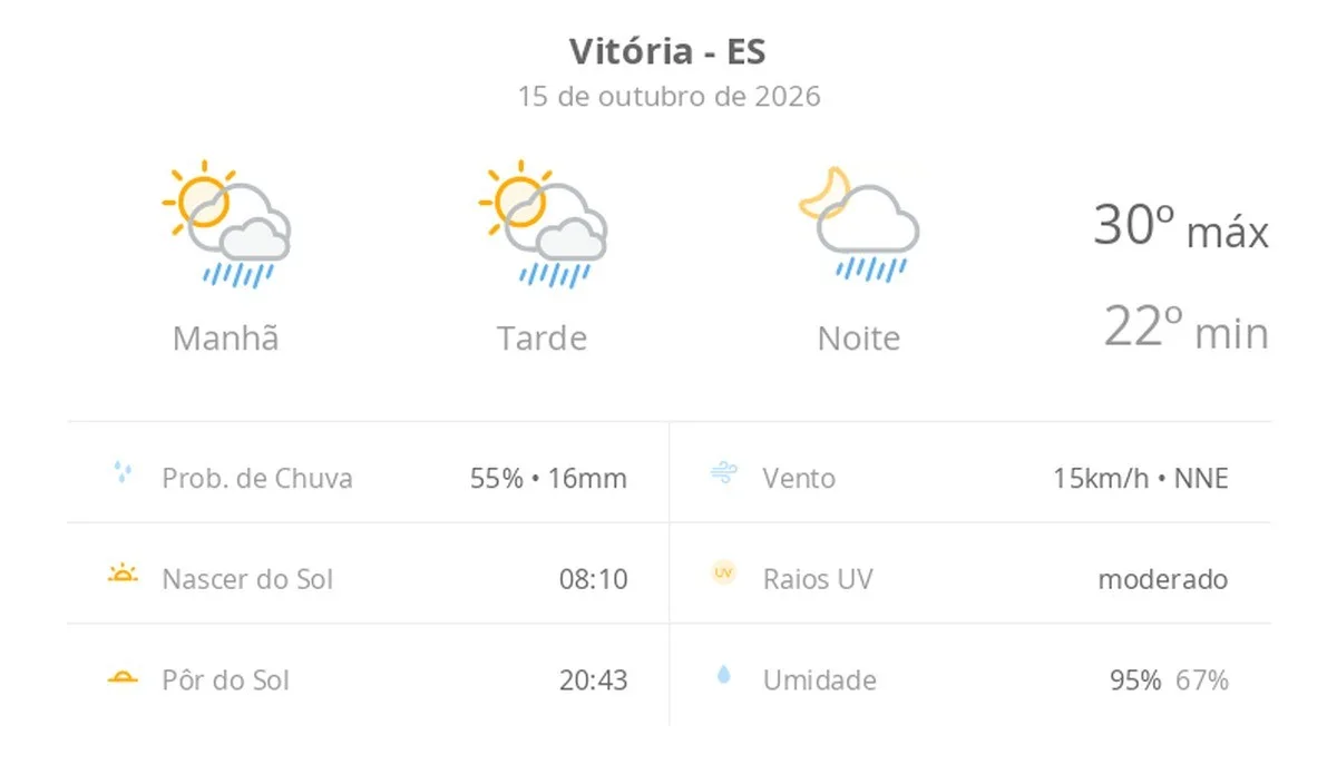 Previsão do tempo hoje para Vitória (ES): sol com algumas nuvens; chove rápido durante o dia e à noite